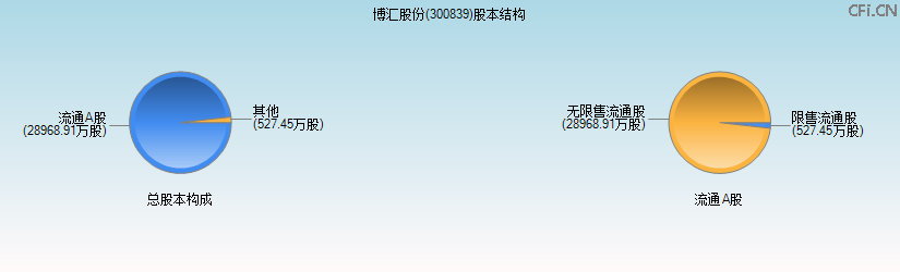 博汇股份(300839)股本结构图 博汇股份(300839)股本结构图