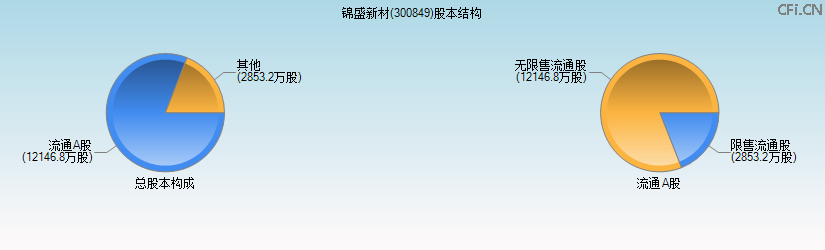 锦盛新材(300849)股本结构图 锦盛新材(300849)股本结构图