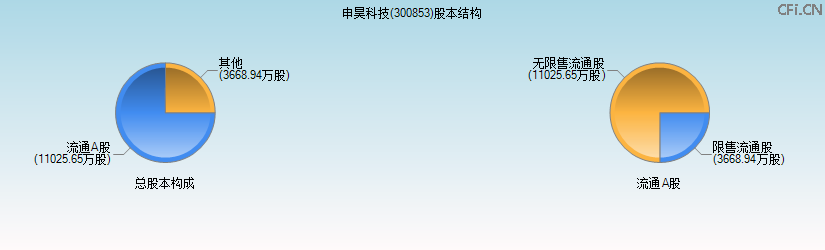 申昊科技(300853)股本结构图 申昊科技(300853)股本结构图