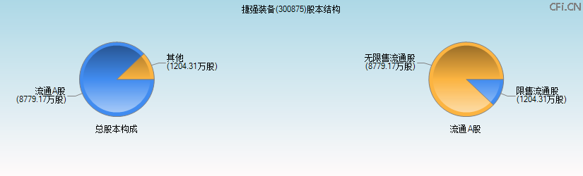捷强装备(300875)股本结构图 捷强装备(300875)股本结构图