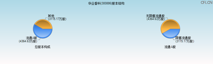 华业香料(300886)股本结构图 华业香料(300886)股本结构图