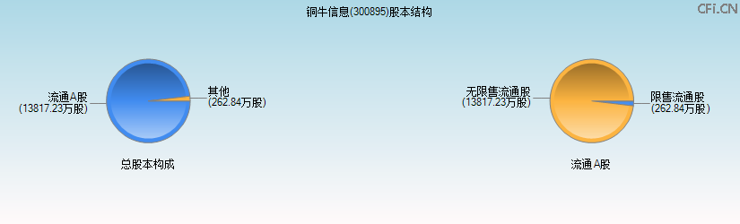 铜牛信息(300895)股本结构图 铜牛信息(300895)股本结构图