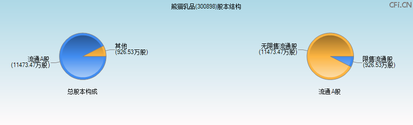 熊猫乳品(300898)股本结构图 熊猫乳品(300898)股本结构图