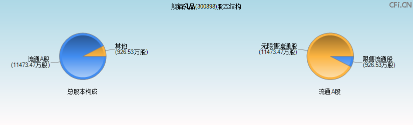 熊猫乳品(300898)股本结构图