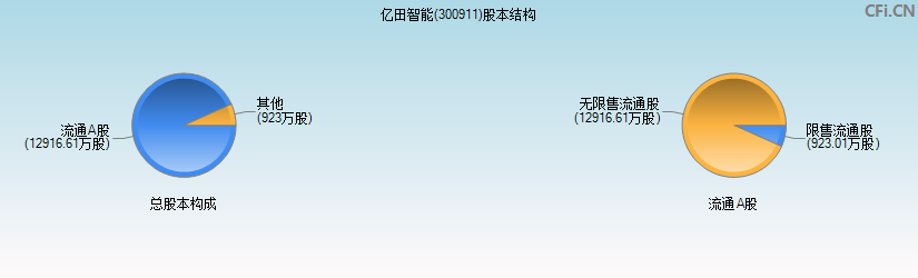 亿田智能(300911)股本结构图