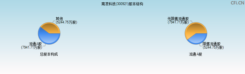 南凌科技(300921)股本结构图