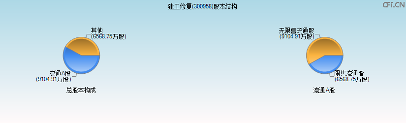 建工修复(300958)股本结构图