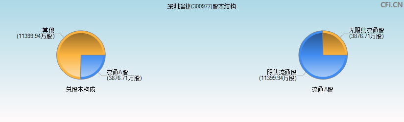 深圳瑞捷(300977)股本结构图