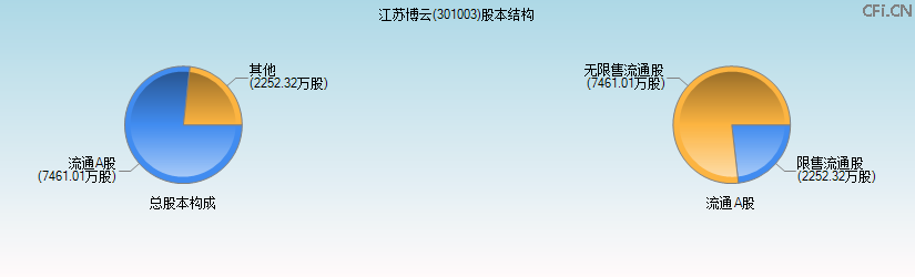 江苏博云(301003)股本结构图 江苏博云(301003)股本结构图
