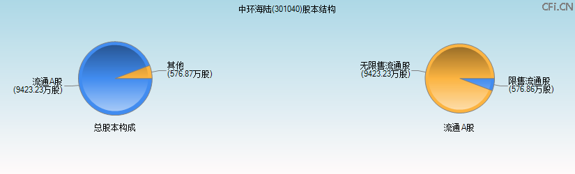 中环海陆(301040)股本结构图 中环海陆(301040)股本结构图