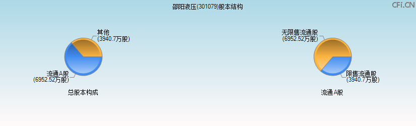 邵阳液压(301079)股本结构图 邵阳液压(301079)股本结构图