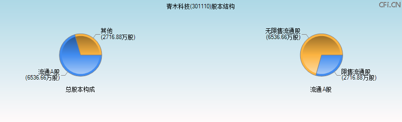 青木科技(301110)股本结构图 青木科技(301110)股本结构图