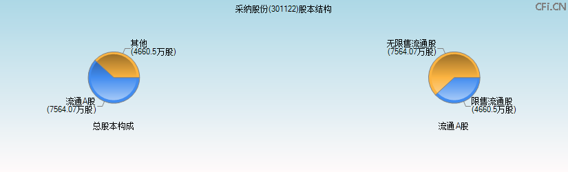 采纳股份(301122)股本结构图 采纳股份(301122)股本结构图