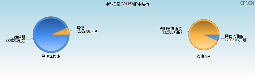 中科江南(301153)股本结构图 中科江南(301153)股本结构图