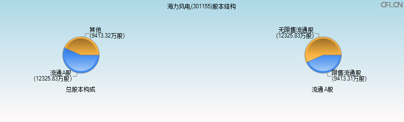 海力风电(301155)股本结构图 海力风电(301155)股本结构图