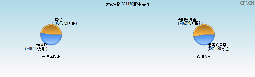 美农生物(301156)股本结构图 美农生物(301156)股本结构图
