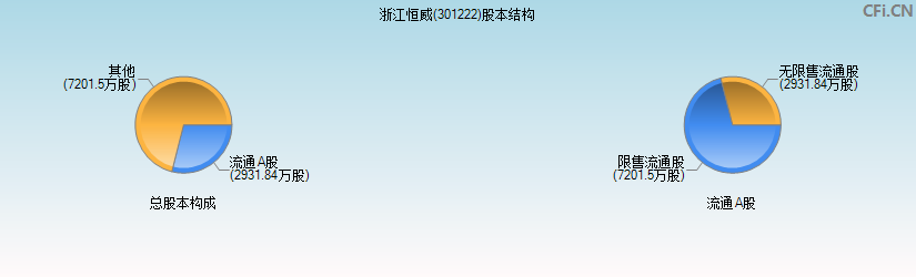 浙江恒威(301222)股本结构图
