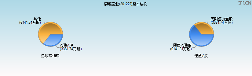 森鹰窗业(301227)股本结构图 森鹰窗业(301227)股本结构图