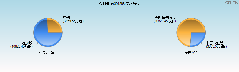东利机械(301298)股本结构图 东利机械(301298)股本结构图