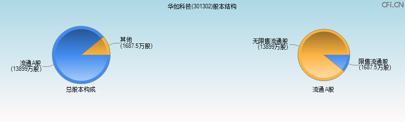 华如科技(301302)股本结构图 华如科技(301302)股本结构图