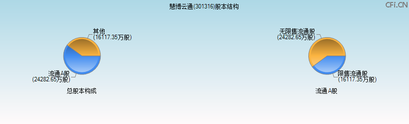 慧博云通(301316)股本结构图 慧博云通(301316)股本结构图