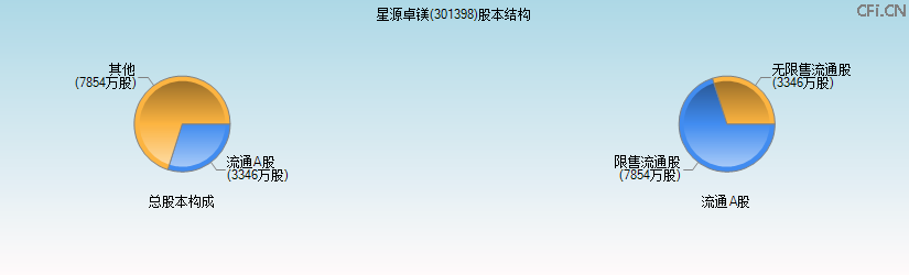 星源卓镁(301398)股本结构图 星源卓镁(301398)股本结构图