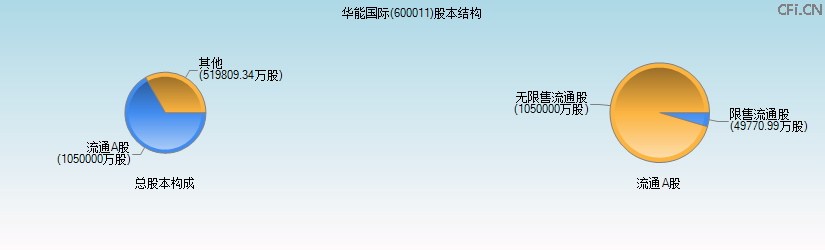 华能国际(600011)股本结构图 华能国际(600011)股本结构图
