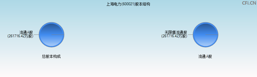 上海电力(600021)股本结构图