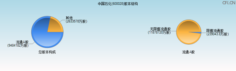 中国石化(600028)股本结构图