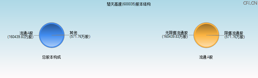 楚天高速(600035)股本结构图 楚天高速(600035)股本结构图