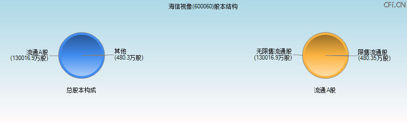 海信视像(600060)股本结构图 海信视像(600060)股本结构图