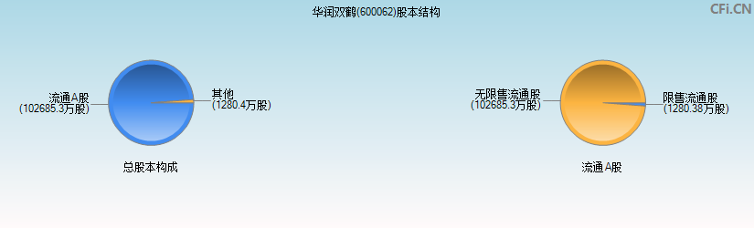 华润双鹤(600062)股本结构图