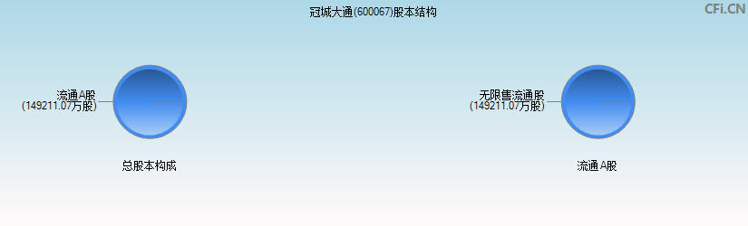 冠城大通(600067)股本结构图