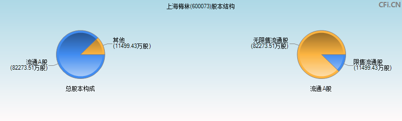 上海梅林(600073)股本结构图