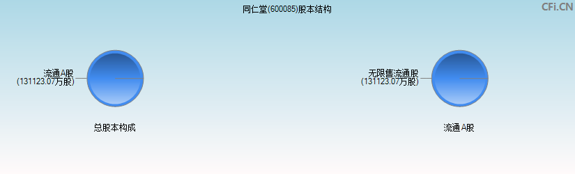 同仁堂(600085)股本结构图