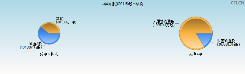 中国东航(600115)股本结构图