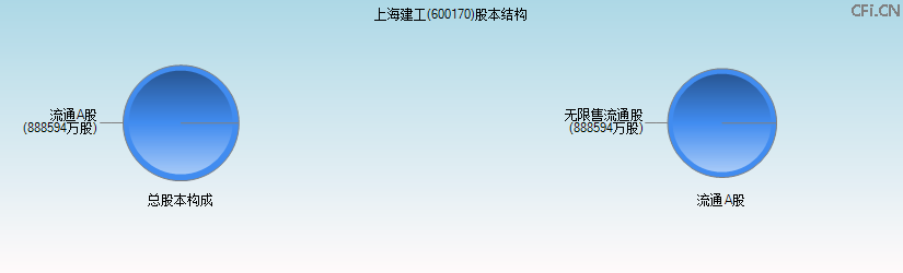 上海建工(600170)股本结构图 上海建工(600170)股本结构图