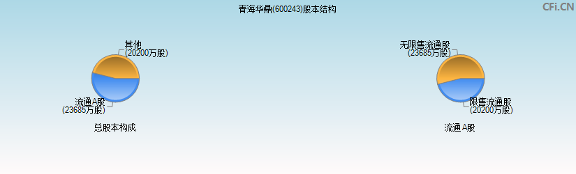 青海华鼎(600243)股本结构图