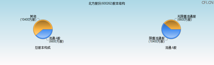 北方股份(600262)股本结构图 北方股份(600262)股本结构图