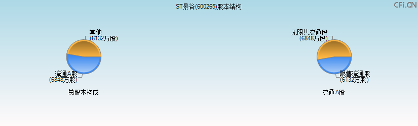 ST景谷(600265)股本结构图 ST景谷(600265)股本结构图