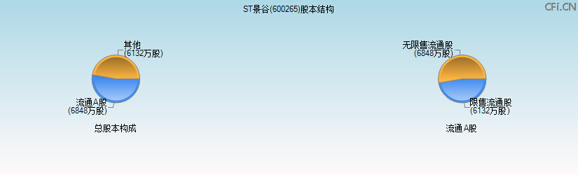 ST景谷(600265)股本结构图