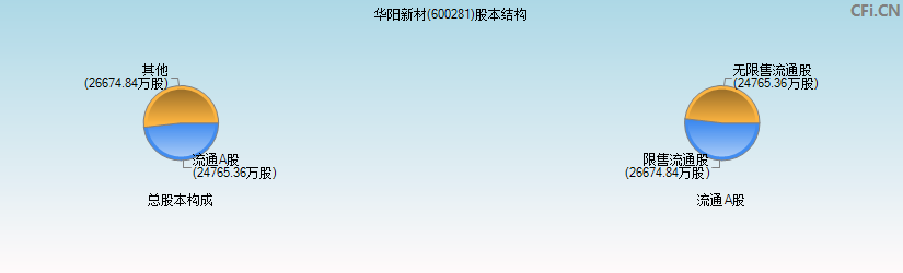 华阳新材(600281)股本结构图