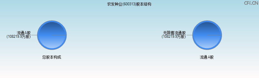 农发种业(600313)股本结构图