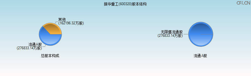 振华重工(600320)股本结构图 振华重工(600320)股本结构图