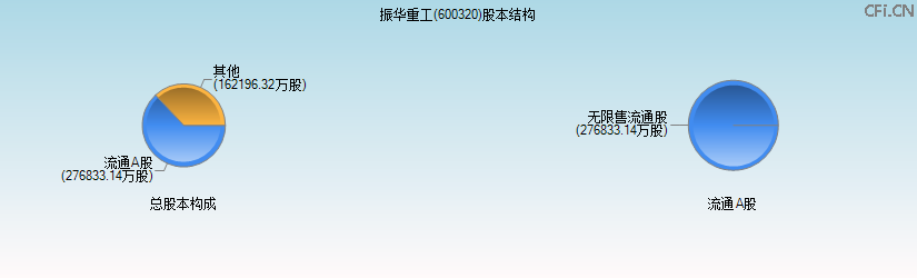 振华重工(600320)股本结构图