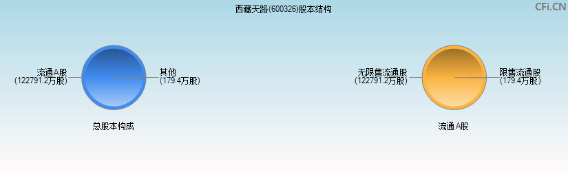 西藏天路(600326)股本结构图