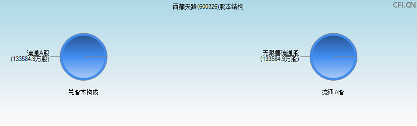 西藏天路(600326)股本结构图