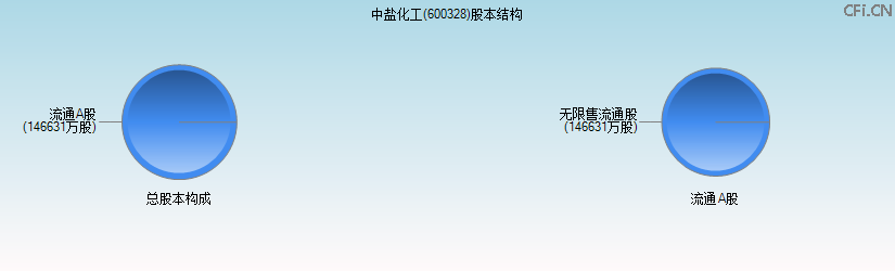 中盐化工(600328)股本结构图 中盐化工(600328)股本结构图