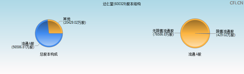 达仁堂(600329)股本结构图