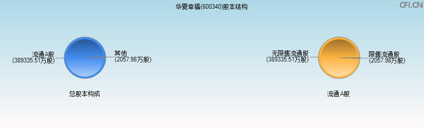 华夏幸福(600340)股本结构图